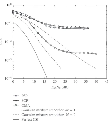 Figure 6: BER performances of blind equalization at BdT = 0.