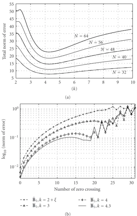 Figure 2: (a) The total norm of error versus40, 48, 56, and k in B1 for N = 32, k = 4.3