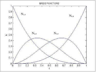 Figure 3 Basis Functions for k = 4  