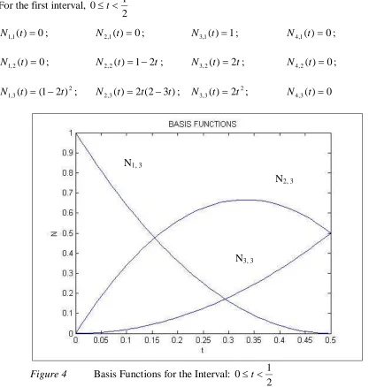 Figure 4 Basis Functions for the Interval: 0≤ t