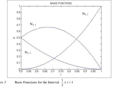 Figure 5 Basis Functions for the Interval: 12