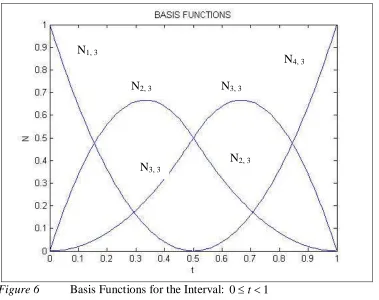 Figure 6 Basis Functions for the Interval: 0≤ t