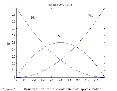 Figure 7  The next step is to calculate the abscissa coordinates for the control points
