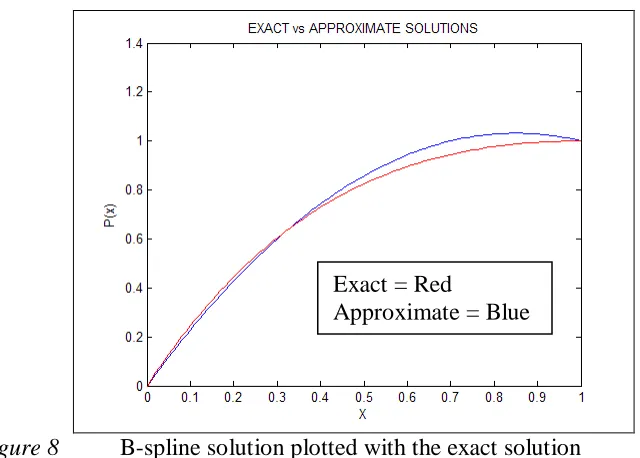  Figure 8 The RMS Error of 2.3% is greater than the 0.5% baseline, previously established