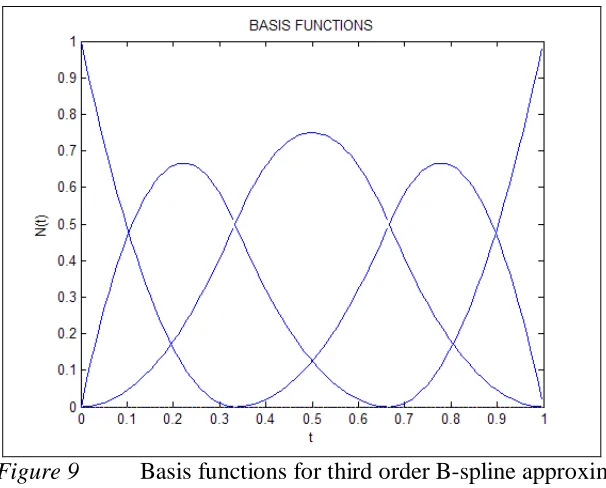 Figure 9 Basis functions for third order B-spline approximation with two intermediate Knot Vector points The third step is to calculate all of the abscissa coordinates values for the required control 
