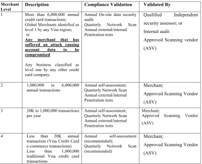 Table 1 – Compliance validation summary Table for merchants (www.ncsu.edu, 2005)(Bitter, 2009) (PriceWaterHouseCoopers, 2009) 