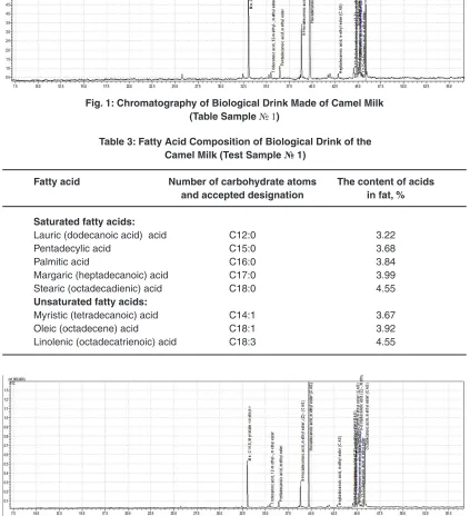 Fig. 1: Chromatography of Biological Drink Made of Camel Milk