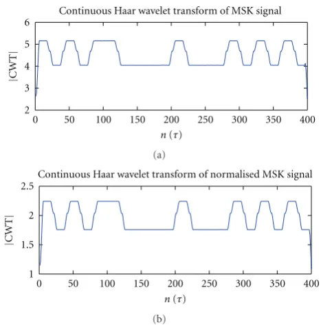 Figure 4: Multi-step wavelet transform of FSK16 signal and itsnormalized version.