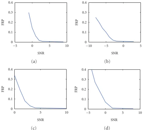 Figure 9: False recognition probability versus SNR. (a) Inter-classrecognition (Case I)