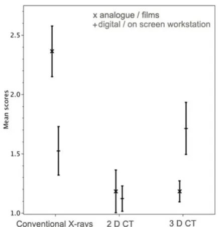 Figure 1Technical image qualityTechnical image quality. The mean quality scores for the three methods (Conventional X-ray; 2 D CT, 3 D CT) and the two methods of presentations (x = analogue/films, + = digital/workstation) are shown with their 95% confidence intervals.