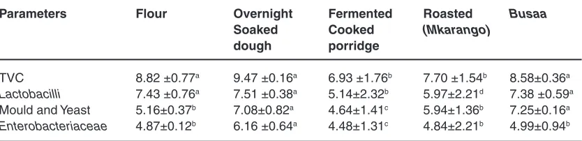 table 1: Microbial content (log cfu/g) of selected maize based fermented products from Western Kenya