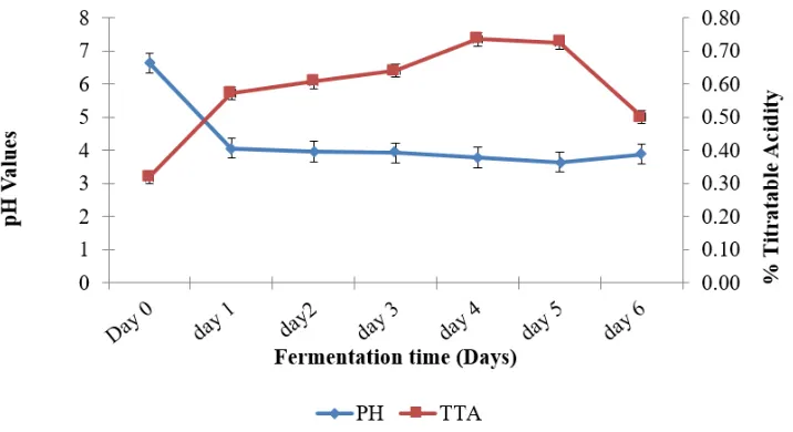 Fig. 1: tvC, Lactobacilli, Mould and yeast and Enterobacteriaceae counts during fermentation  tvC: total viable Count, the bars indicate standard error of means 