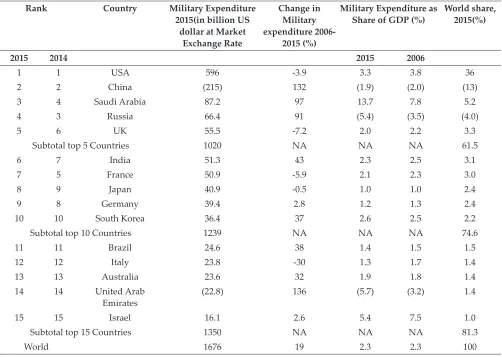 Table 4: The 15 Countries with the Highest Military Expenditure in 2015