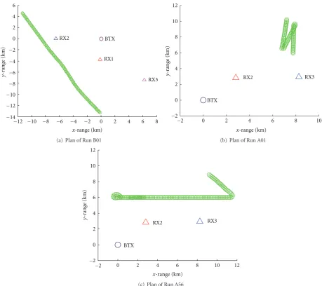Figure 9: Plan of B01 and the two runs from SEABAR07 transformed in 2D Cartesian; two receivers (RX2 and RX3) and single target (green)and one source (BTX).