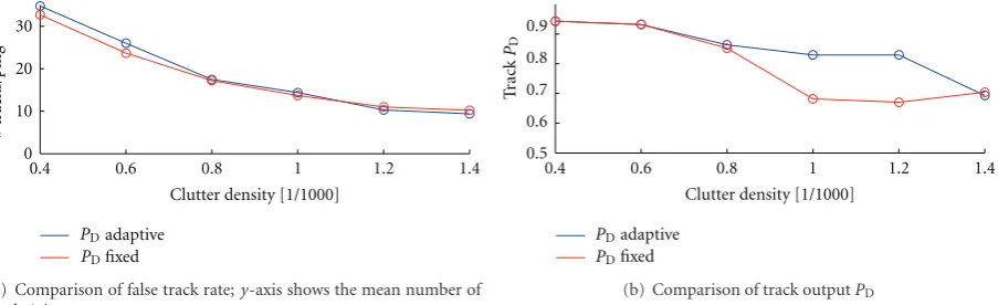 Figure 15: Comparison of tracking performance for two difollowing values of the false alarm density (in #ﬀerent algorithms: “situationally adaptive fusion of FM and CW contacts (PDadaptive)” and ““AND” fusion of FM and CW contacts (PD ﬁxed)”