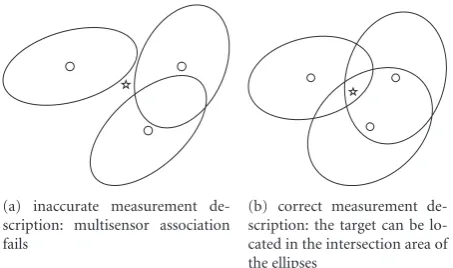 Figure 3: Visualisation of multisensor fusion. The measurementinformation of three S/R pairs is visualized by ellipses