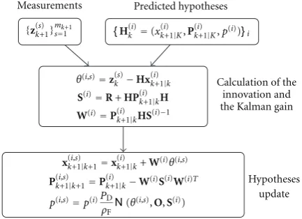 Figure 5: Measurement update step of the MHT: for each