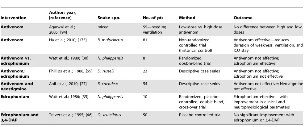 Table 4. Some human studies with neurophysiological findings in snake neurotoxicity.