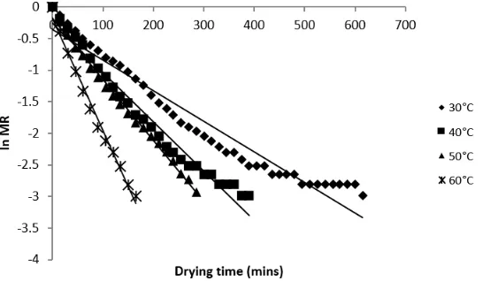 Fig. 8: comparison of predicted Mr with experimental Mr by page model for beef of 5.0 mm slice thickness dried at different temperatures.