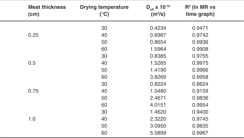 Table 5: Mean sensory analysis scores for cooked and uncooked 