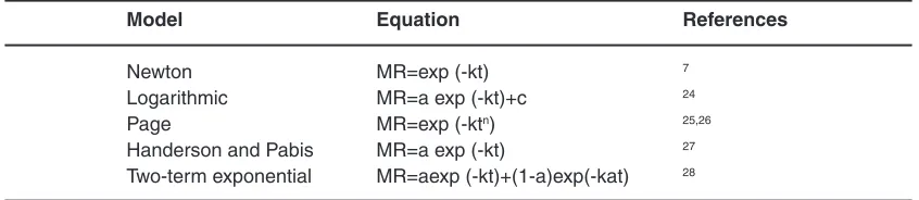 Table 1: Mathematical models used for fitting to the experimental drying data