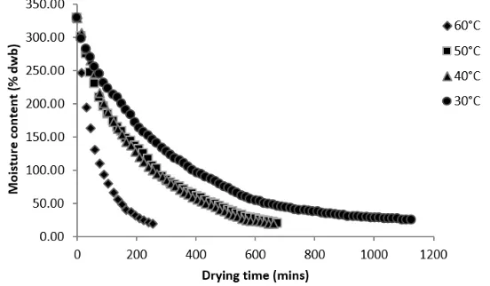 Fig. 1: Drying curve of beef (2.5 mm thick slices) at different temperatures