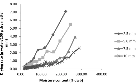 Fig. 4: Drying curve for beef of different thicknesses at 60°c