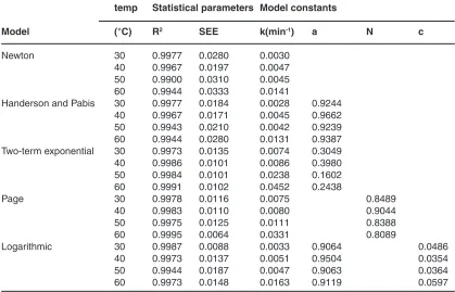 Table 3: regression coefficients of the drying models for beef dried at 40°c air temperature