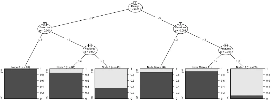 Figure 2-4: Tree Predicting Recommendation 