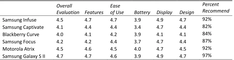Table 2-2: Smartphone Product Rating Averages on 1-5 scale 