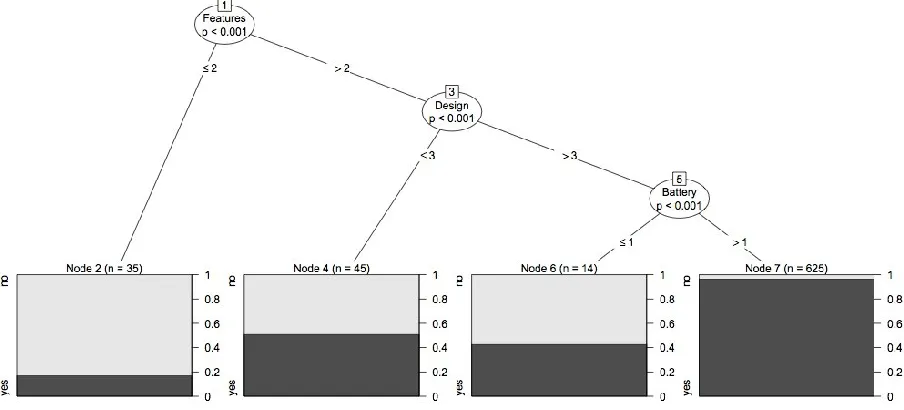 Figure 2-5: Tree Predicting Overall Evaluation 