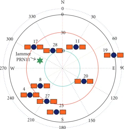 Figure 8: Sky plot of GPS satellites and near-ﬁeld pseudoliteinterference.