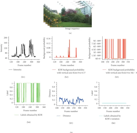 Figure 4: Evolving curves of the intensity values, background probabilities obtained by KDE, initial ﬁgure/ground labels obtained by KDE,the distances between the current local histogram of ﬁgure/ground segmentations and the corresponding background histog