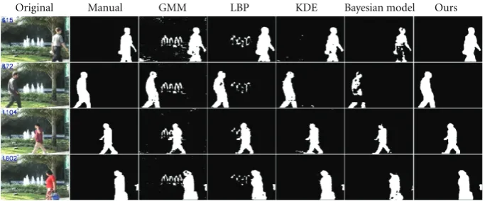 Figure 5: Qualitative comparison results of the ﬁve BGS algorithms on the Ducks sequence
