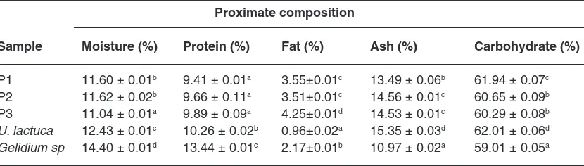 Table 1: Proximate composition of geluring products (P1, P2, P3) and raw materials
