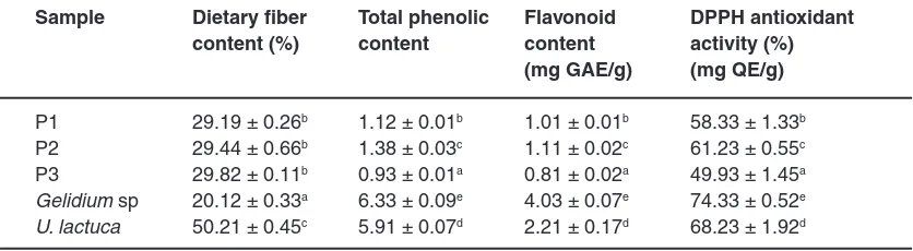 Table 2: Dietary fiber, total phenolic content, flavonoid content, and DPPH antioxidant activity of geluring products (P1, P2, P3) and raw materials 