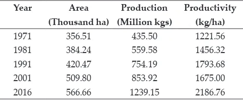 Table 1: Changes in area, production and productivity of tea in India