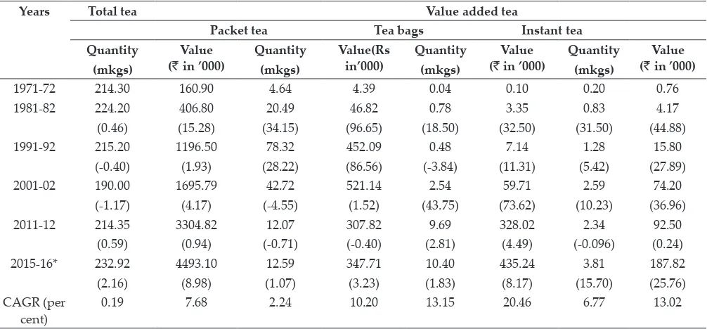 Table 4: Decadal change and growth of export of value added tea in India