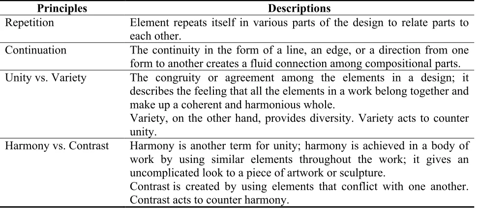 Table 1 Design principles of repetition, continuation, unity and harmony 