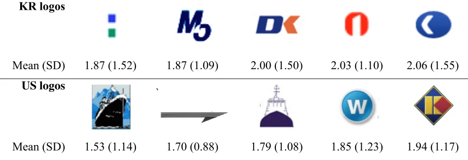 Figure 2 The bottom five Korean logos and the bottom five US logos 