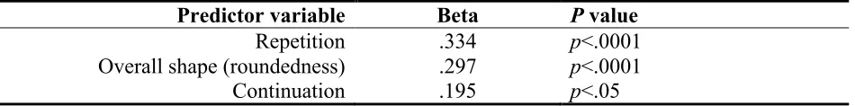 Table 5 The significance of predictor variables 