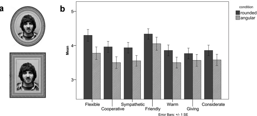 Figure 3 Visual stimuli and results of the picture frame pilot study: (a) A person in a rounded picture frame (top) and the same person in an angular picture frame (bottom); (b) Results   