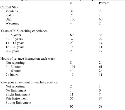 Table 2. Demographic Characteristics of Validation Study Participants, N = 167  n Percent 