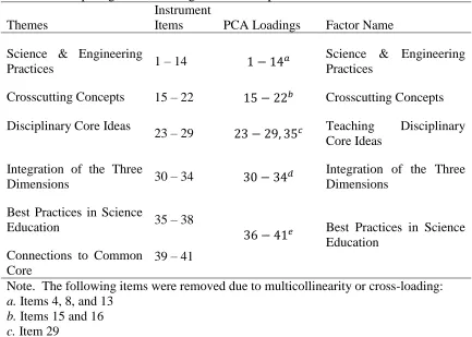 Table 4.  Comparing Understanding Scale Development with the Factor Model Instrument 