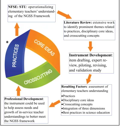 Figure 1. The conceptual framework for the NGSS from the (NGSS Lead States,  2016) and how our scale development process flowed from it