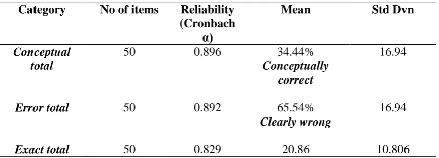 Table 1 Overall cloze test scores  Category 