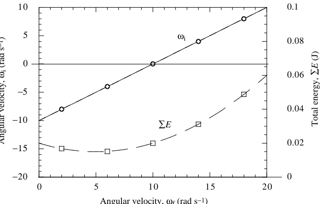 Fig. 3. Total energy Σangular velocity E produced by the tail motionand initial angular velocity ωi as a function of ﬁnalωf or constant impulse J.