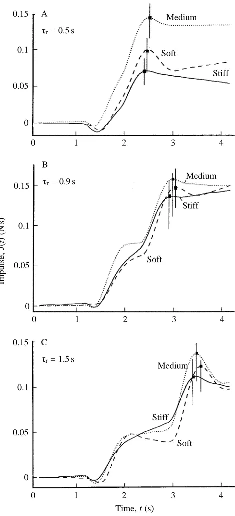 Fig. 5. Thrust forces and deﬂections for different rest periods, ττbetween the initial excursion of the simulated tail and its return stroke.Rest periods correspond to the curves as follows: (A) r,τr=0.5 s, (B)r=0.7s, (C) τr=0.9s and (D) τr=1.1 s.