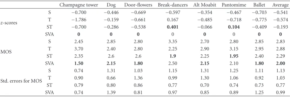 Table 2: z-scores, mean opinion score and standard errors for ROI extraction schemes.