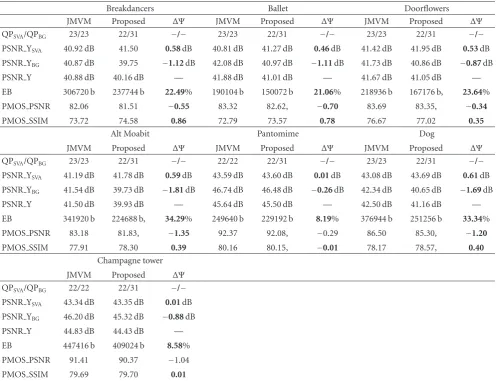 Table 3: Objective image quality and coding bits corresponding to Figure 18.